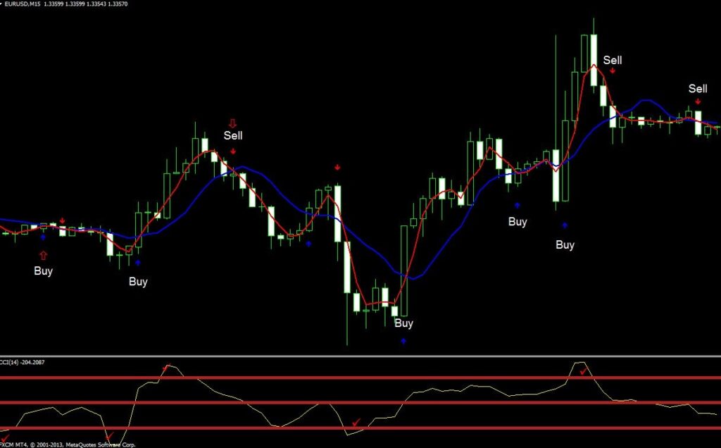 How to use CCI of Average Indicator