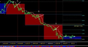 How to use Givonly SnR SnD R2 Indicator