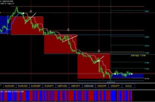 How to use Givonly SnR SnD R2 Indicator
