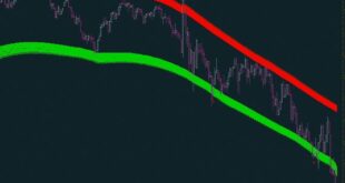 How to use High Way Channel Indicator