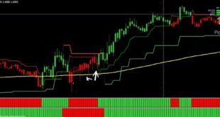 How to use the SuperTrend indicator