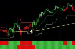 How to use the SuperTrend indicator