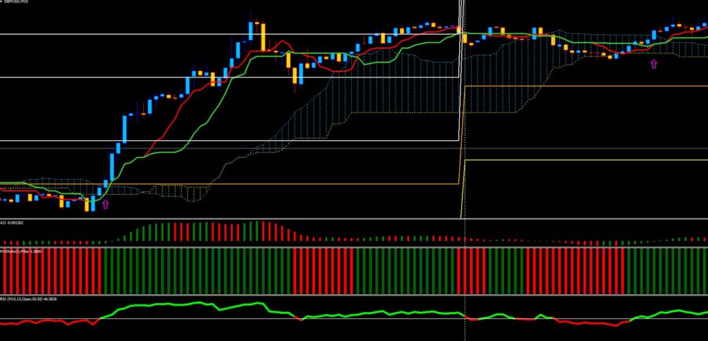 Ichimoku Cloud indicator Strategy