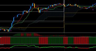 Ichimoku Cloud indicator Strategy