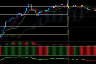 Ichimoku Cloud indicator Strategy