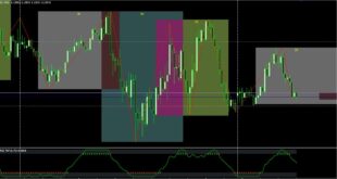 Laguerre RSI Indicator