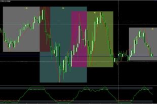 Laguerre RSI Indicator