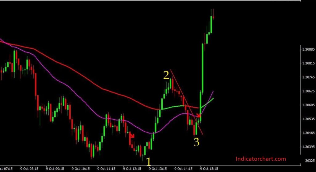 Level Trading 123 Indicator