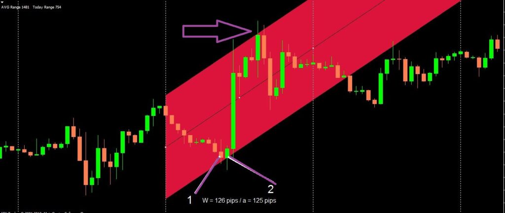 Linear Regression Curve trading strategy