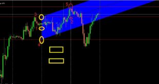 Linear Regression Line Indicator