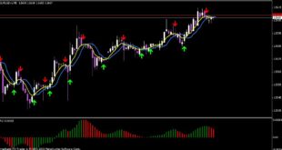 Macd Crossover Signal Alert Indicator