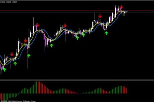 Macd Crossover Signal Alert Indicator