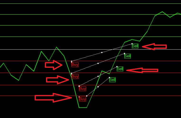 Martingale Strategy