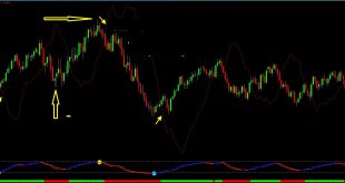 Most accurate leading indicator