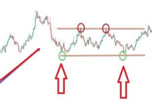 Rectangle Chart Pattern