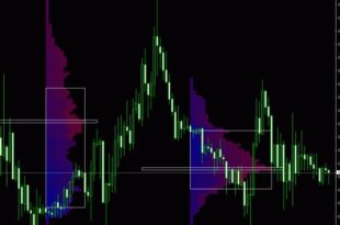 Strategy using Volume Profile