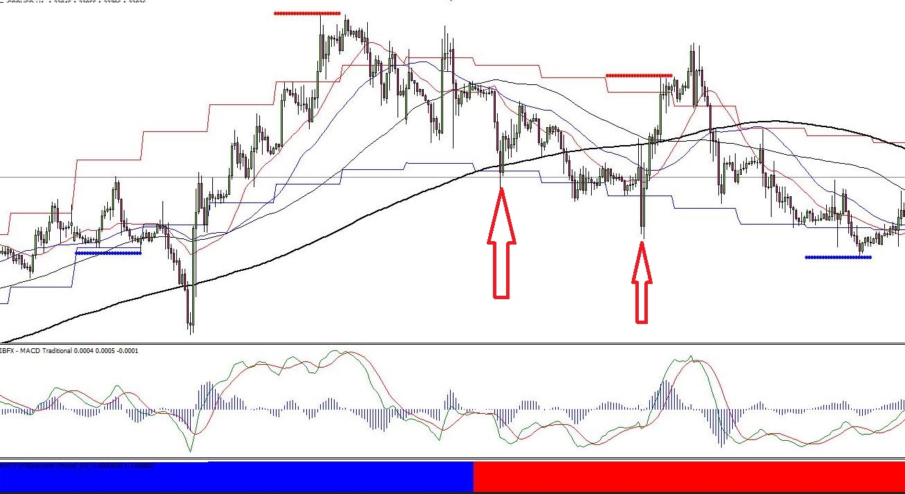 Trend Indicator Day Trading
