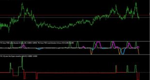 Volatility Quality Zero Line Indicator