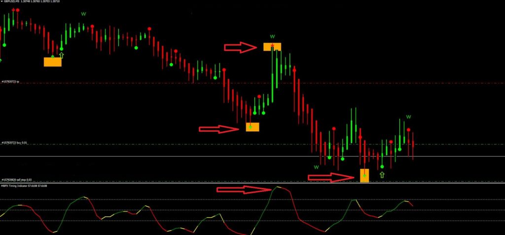 What Is Repainting Indicator in Forex.