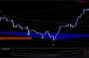 Wolfe wave pattern indicator