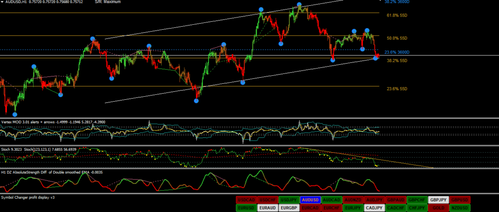 Zigzag With Fibo Indicator
